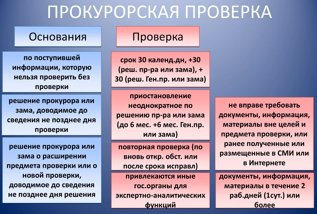 Прокурорская проверка