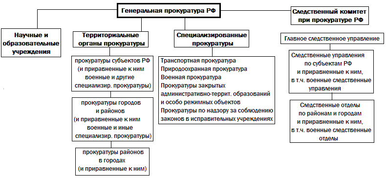 Вопрос 50. Система и структура органов прокуратуры (основные положения).