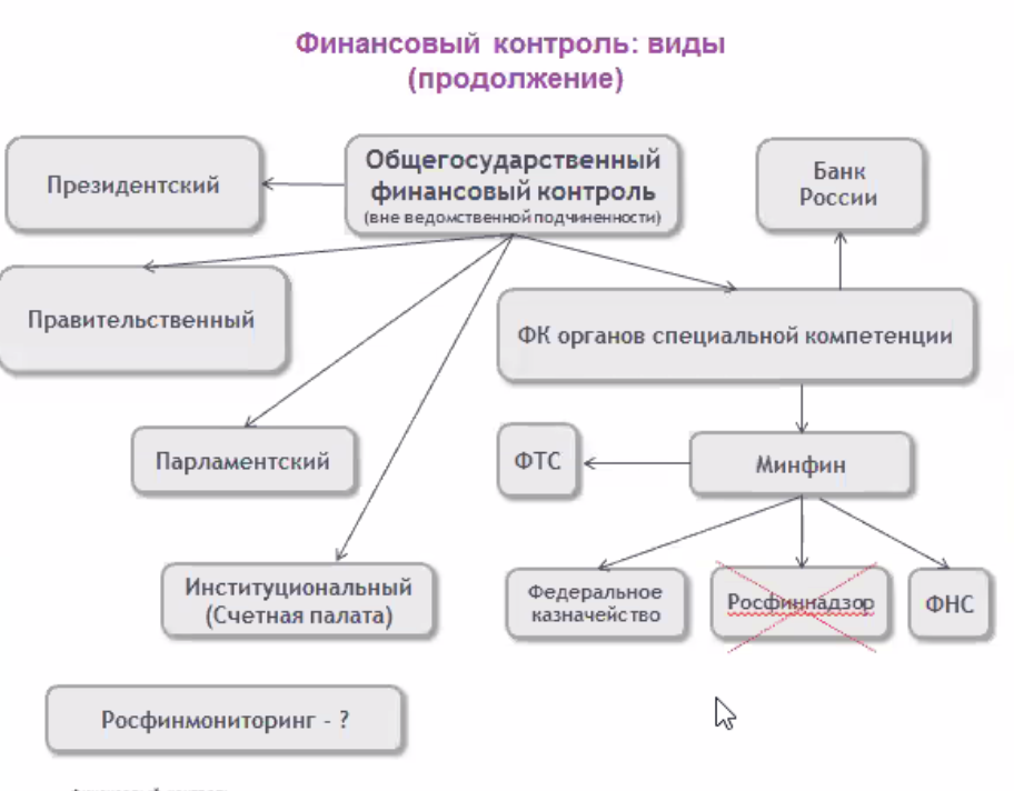 Контроль банков в рф. Основания классификации финансового контроля.. Президентский финансовый контроль осуществляют:. Классификация финансовых моделей. Значение президентского финансового контроля.