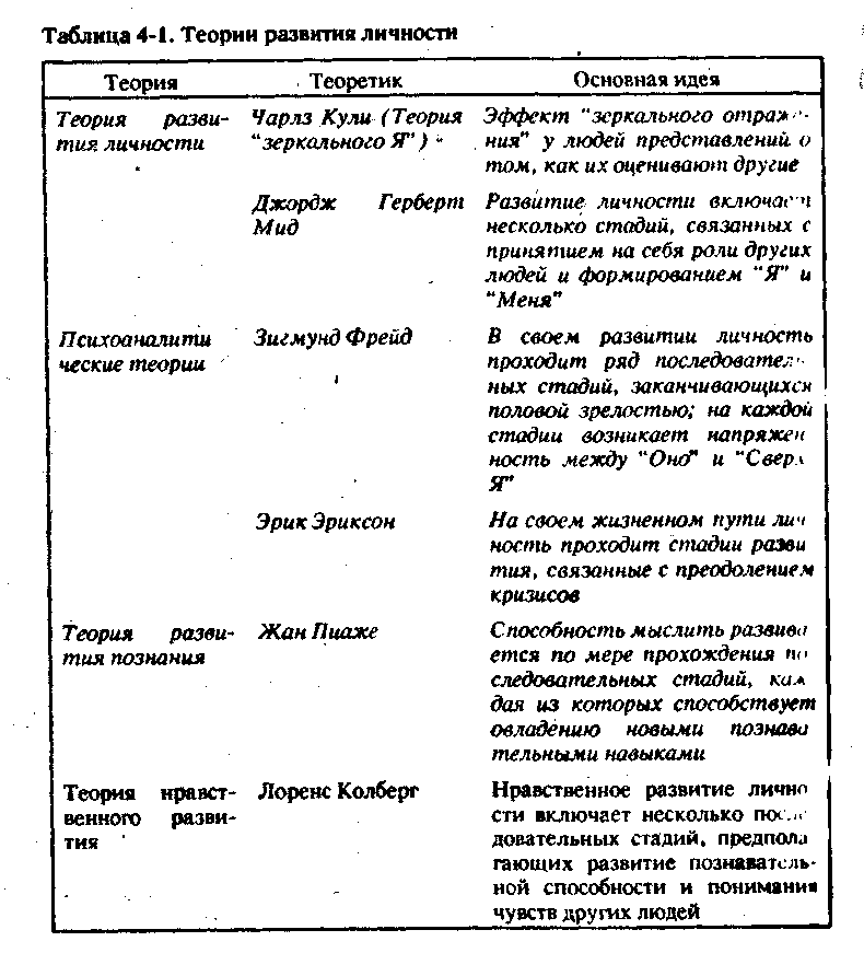 Теории развития личности