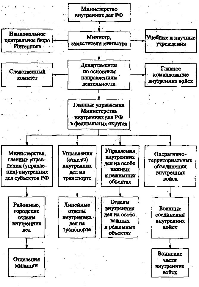 Схема системы органов внутренних дел