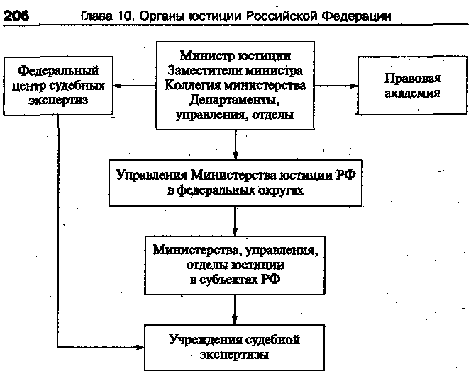 Начертите схему организационной структуры министерства юстиции рф