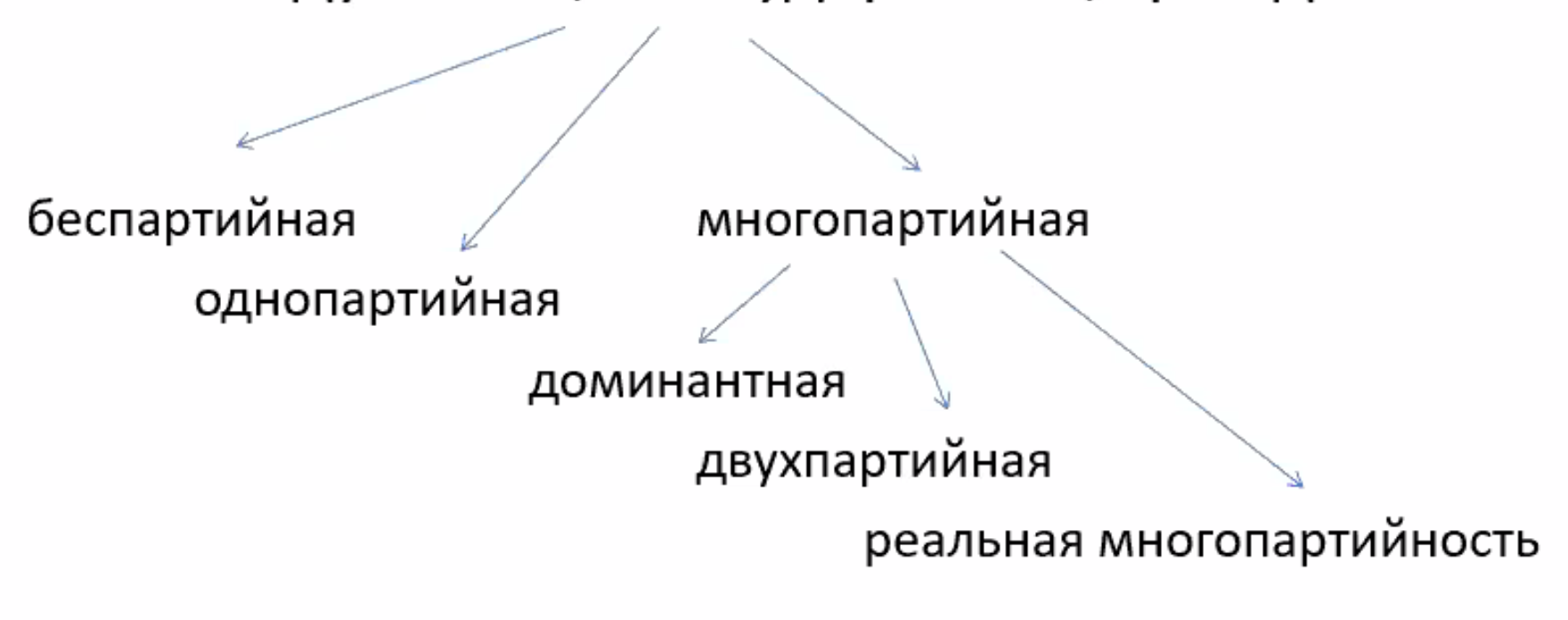 Элементы схемы демократического управления фото - PwCalc.ru