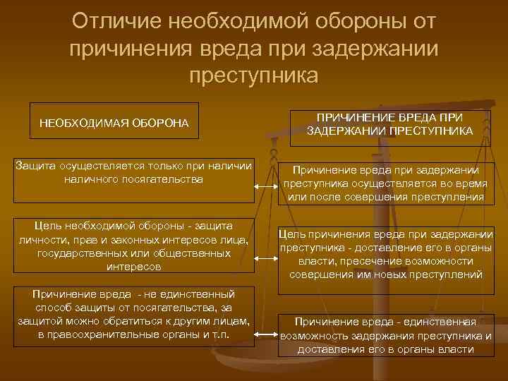 Необходимая оборона презентация уголовное право