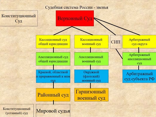 29. Понятие судебной системы, ее структура.