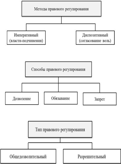 Способы правового регулирования это