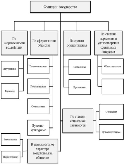 Эволюция функций государства. Тест презентация