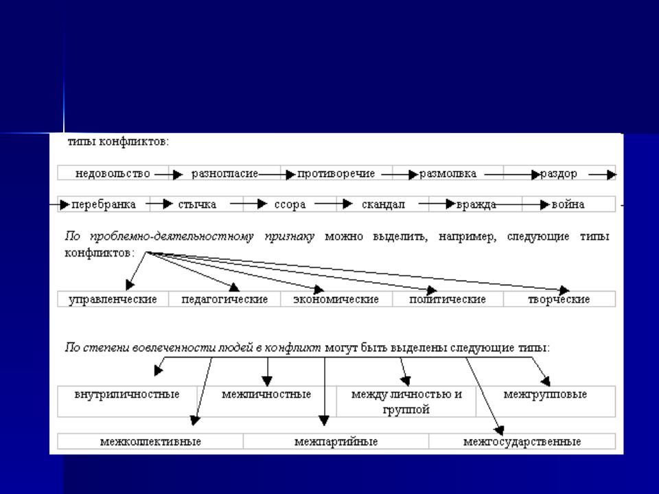 Какие виды конфликтов выделяют ржд