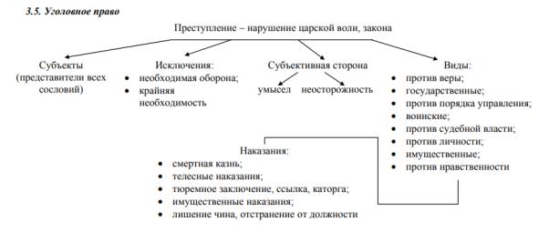 Реферат уголовное. Уголовное право и судебный процесс по Соборному уложению 1649 г. Система преступлений и наказаний по Соборному уложению.1649 схема.