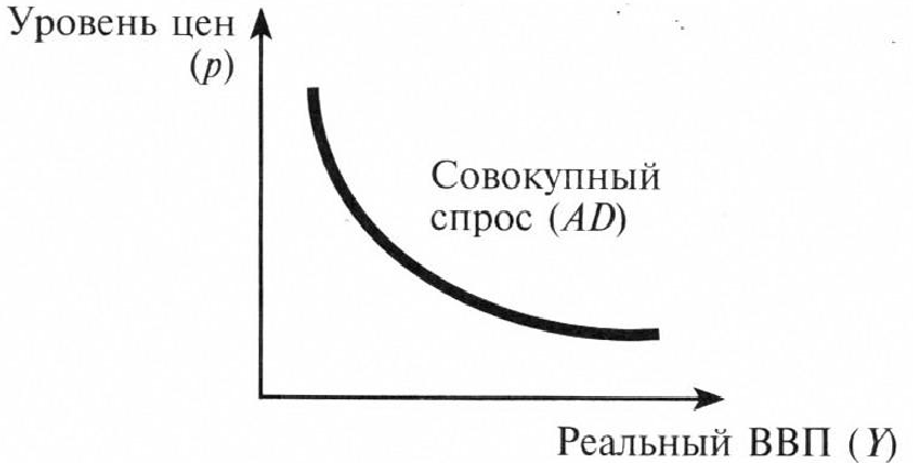 Кривая совокупного спроса выражает отношение между Кривая совокупного спроса выражает отношение между