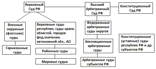 Суды по возрастанию. Судебная система России схема. Иерархическая система судов РФ. Иерархия судов РФ схема от низшего к высшему. 1. Судебная система Российской Федерации структура.