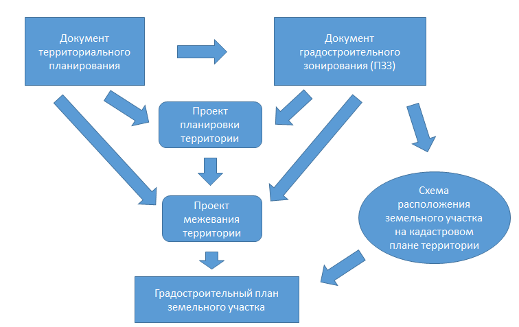 Учебный план градостроительство