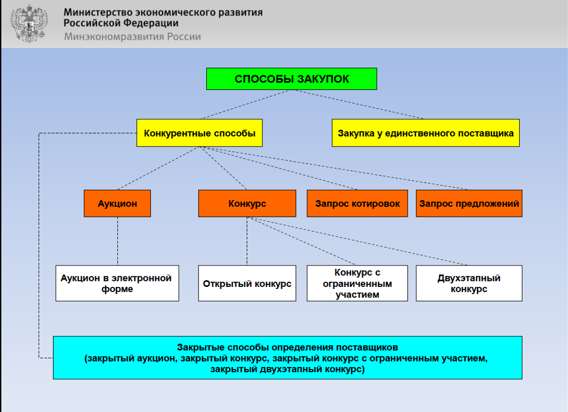 Выбор конкурса или аукциона. Процедура закупки у единственного поставщика. Конкурентные способы определения поставщиков. Способы определения поставщика по 44-ФЗ. Закрытые способы закупок.