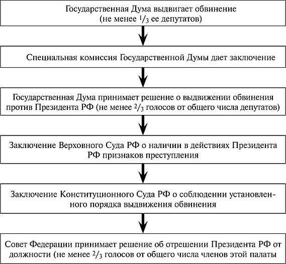 Схема основные этапы процедуры импичмента президента рф