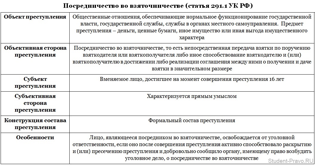 Общие правила и принципы построения схемы разграничения смежных составов преступлений