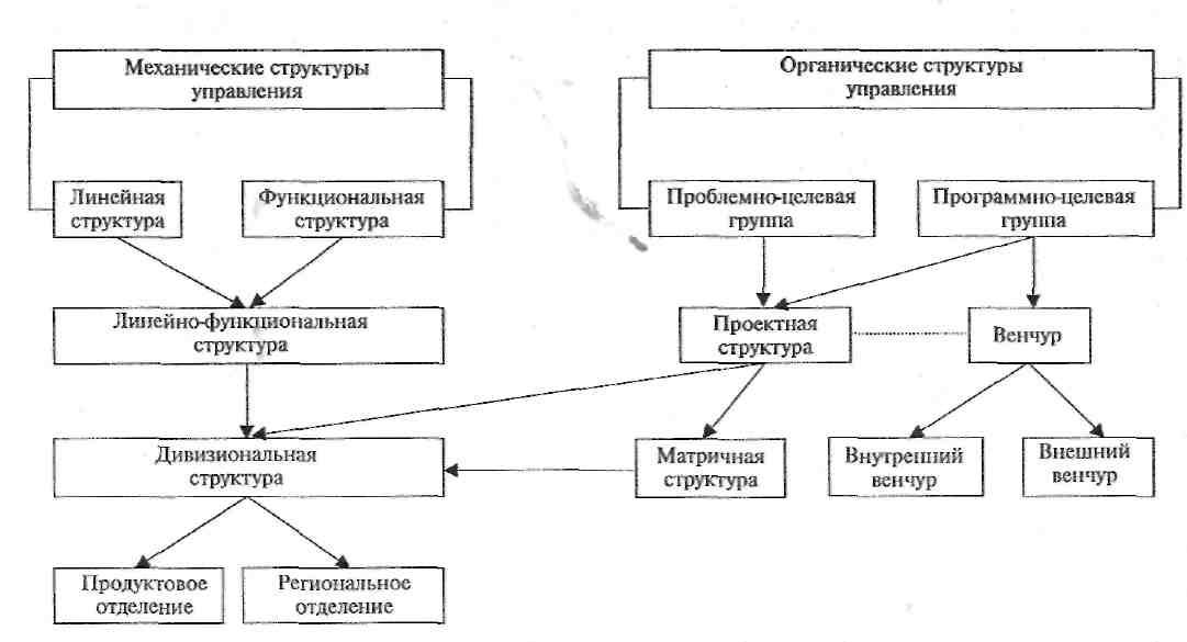 Управление род