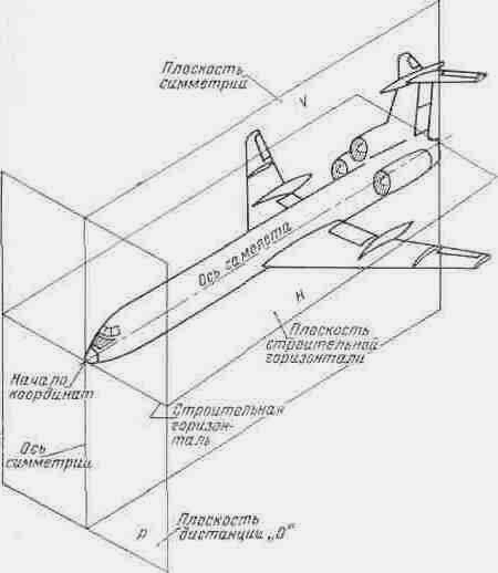 Горизонтальные плоскости самолета. Базовая плоскость самолета. Оси и плоскости самолета. Плоскости управления самолетом. Базовая плосость самолёта.