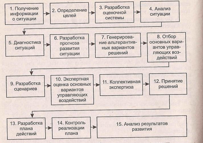 Этапы организации разработки управленческого решения. Разработка управленческих решений.