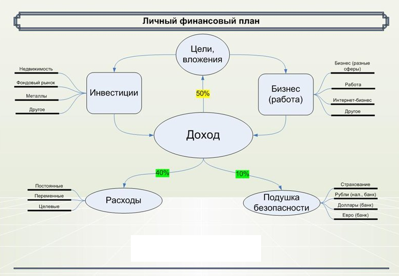 Внутренние цели для которых составляется бизнес план это