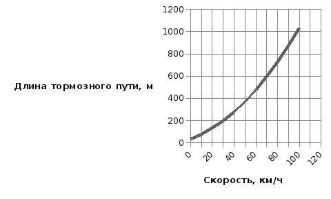 Зависимость длины от периода