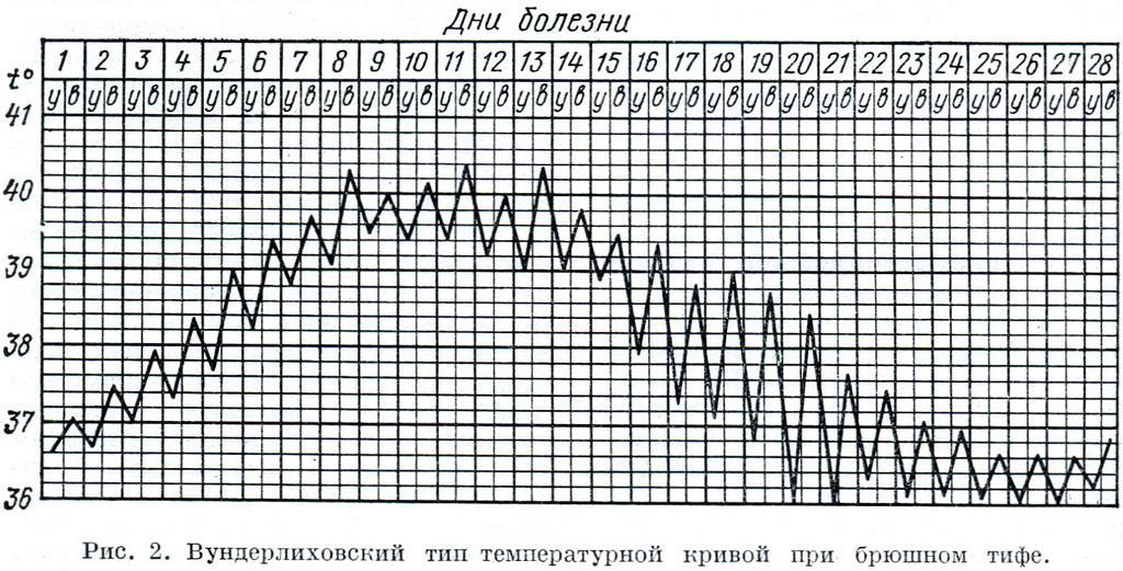 Графические изображения в температурном листе пациента выполняет: найдено 78 изо