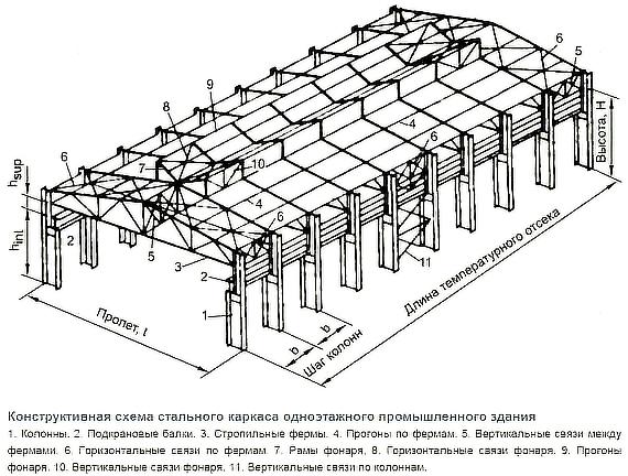 Связи конструкций