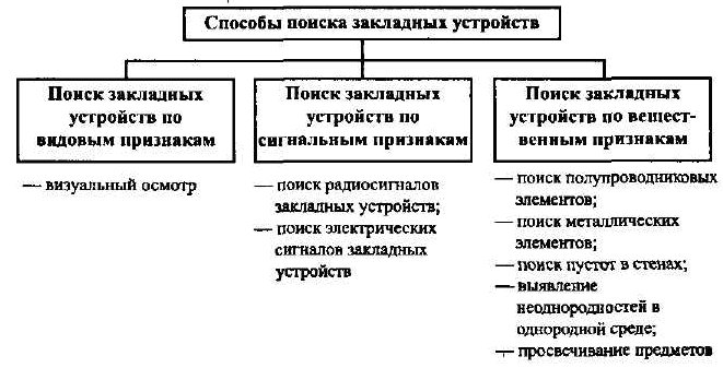 Какой поиск устройств. Средства обнаружения закладных устройств. Закладные устройства классификация. Способы поиска закладных устройств. Выявление закладных устройств.