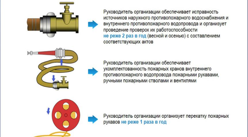 Проведение проверок работоспособности противопожарного водопровода. Методика проведения гидравлического испытания пожарных рукав. Испытание пожарных кранов периодичность. Схема испытания пожарных рукавов. Устройство клапана пожарного крана внутреннего водопровода.