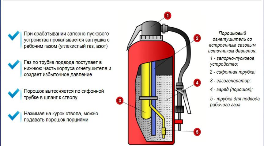 Состав порошкового огнетушителя