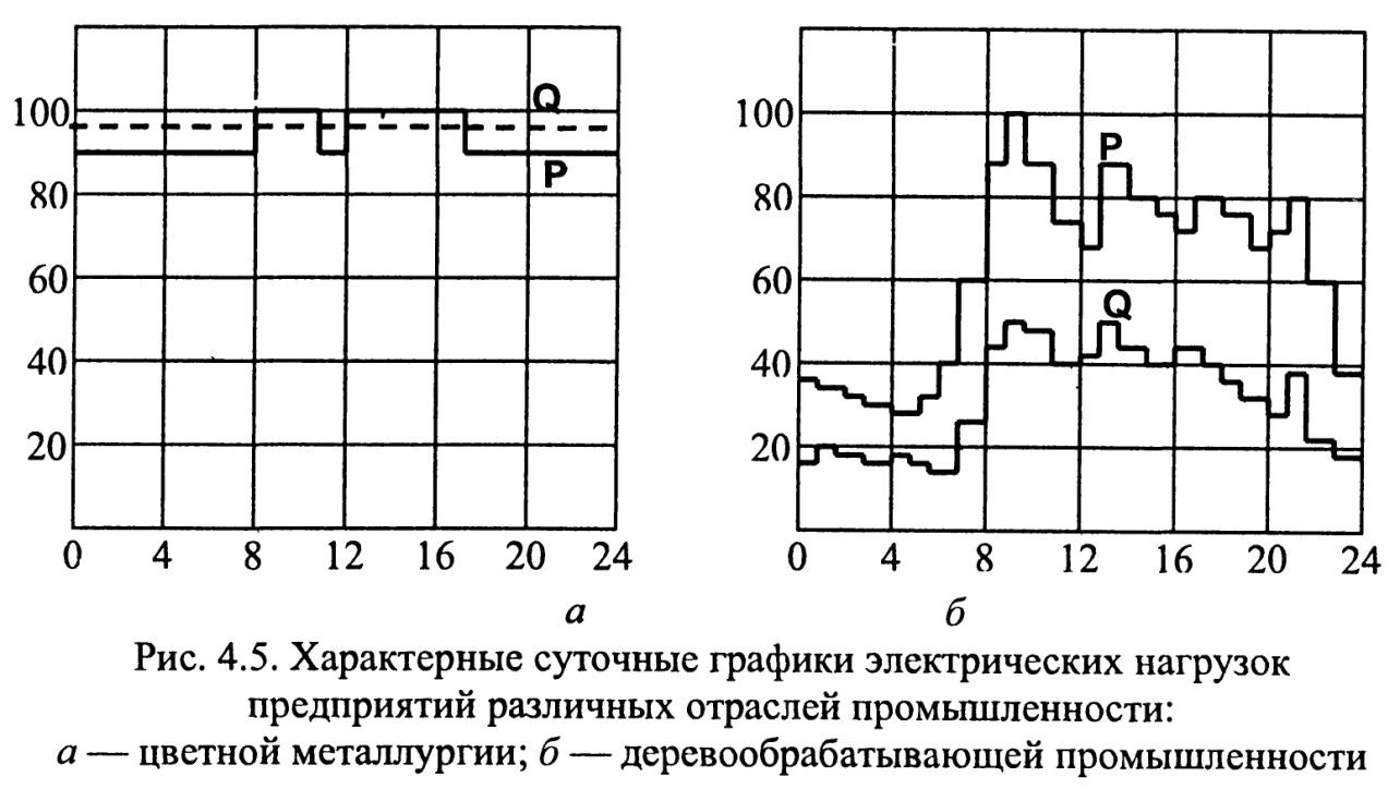 На рисунке представлен типовой суточный график потребления мощности