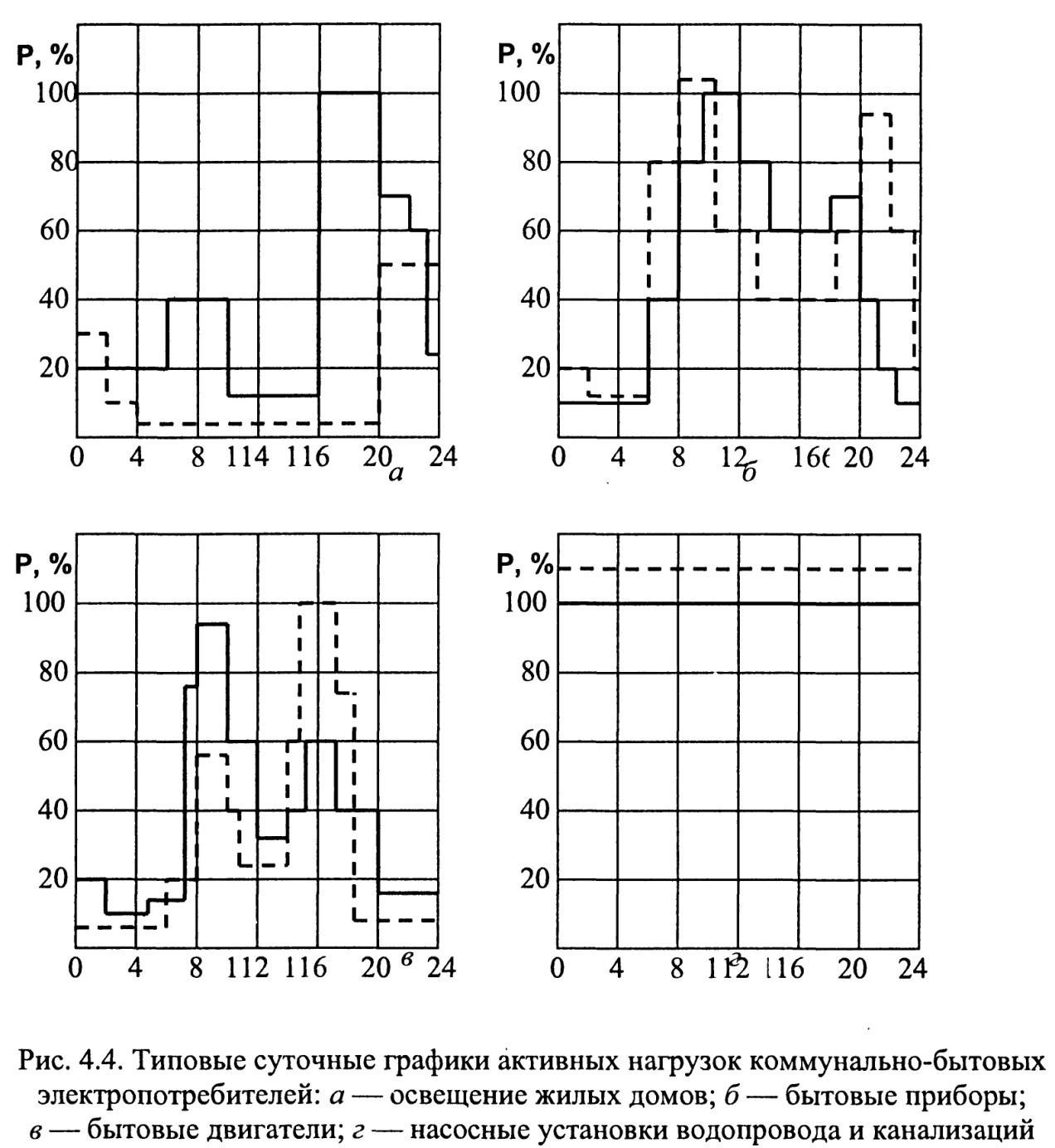 На рисунке представлены показатели. Типовой суточный график нагрузки подстанции. График нагрузок потребителей электроэнергии. Суточный график активной нагрузки. Суточные и годовые графики электрических нагрузок.