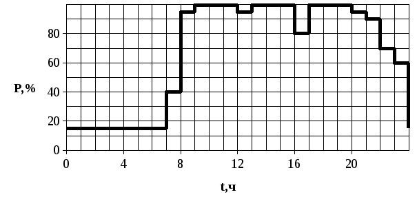 14. Графики эл. нагр