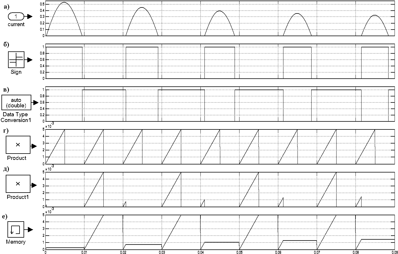 3.1.4. Создание собственных измерительных блоков в Simulink. Блок измерения  углов отсечки вентилей.