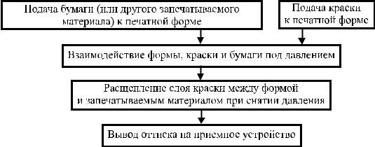 Подготовительные процессы операции