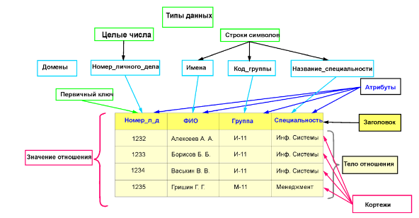База данных родственники. Реляционная модель базы данных Тип данных домен атрибут. Схема отношений в реляционной базе данных это. Схема отношений БД. Отношения в реляционной схеме БД.
