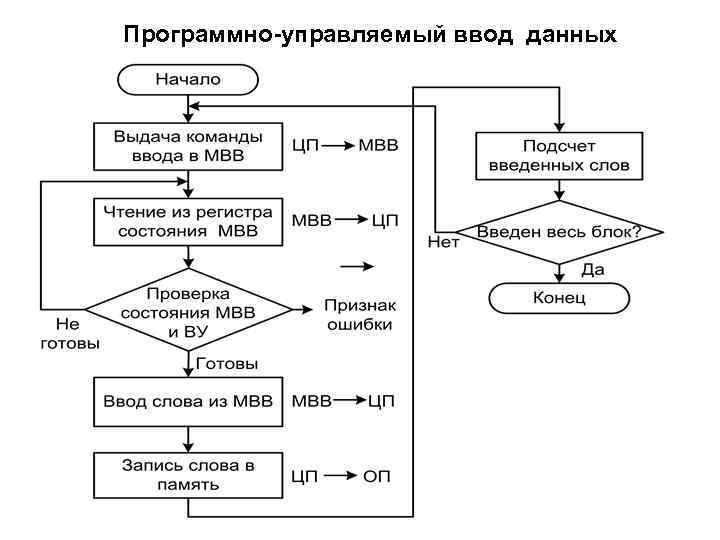 Прерывание в блок схеме