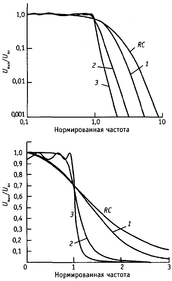 Проектирование фильтров с заданными характеристиками.