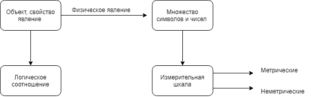 Шкалы измерения (по С.Стивенсу)