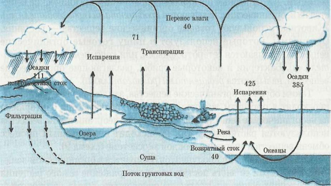 Круговорот реки. Схема круговорота воды в мировом океане. Круговорот мирового океана схема. Схема круговорота воды между сушей и океаном. Круговорот воды в природе схема.