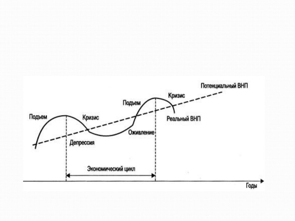 Жизненный цикл экономика. Фазы экономического цикла схема. 4 Фазы экономического цикла. Циклы экономического кризиса. Фазы цикла в экономике.