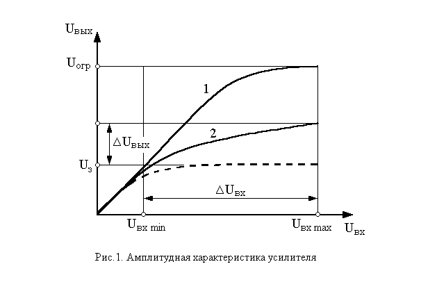 Характеристики усилителя Характеристики усилителя