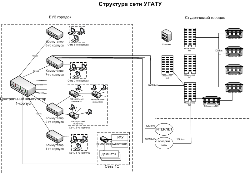 Функциональная схема сети