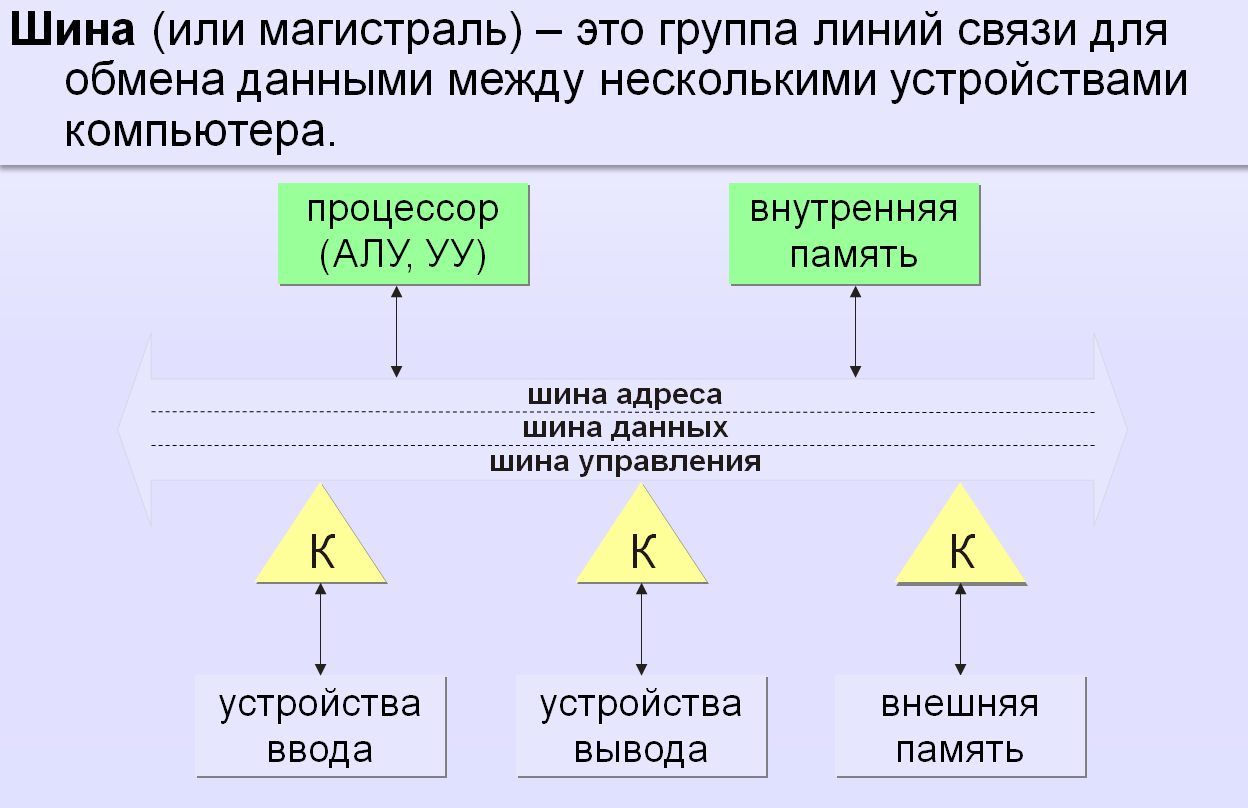 Взаимодействие устройств. Магистральный принцип взаимодействия устройств ПК. Линия связи для обмена данными между несколькими устройствами. Магистральный принцип взаимодействия устройств ПК схема простая. Как называется группа линий связи для обмена данными между.