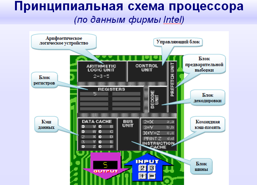 Cpu включает. Принцип работы процессора схема. Схема процессора Intel. Схема процессора Pentium 1. Структура процессора (из чего состоит)..
