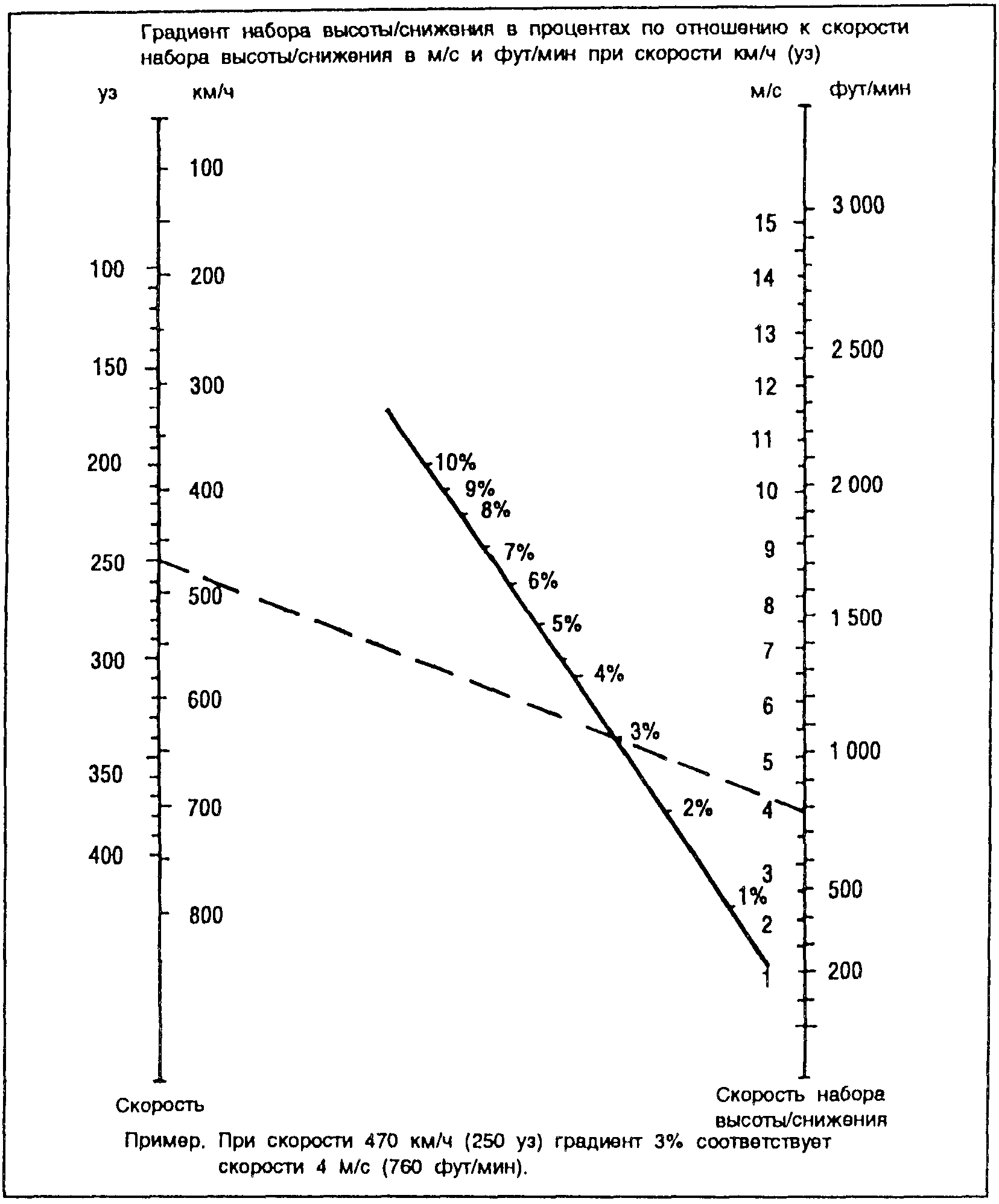 Рассчитать вертикальную скорость. Номограмма для пересчета f1-3000-МПЧ. Таблица градиента набора высоты. Градиент набора и снижения высоты. Градиент набора высоты формула.