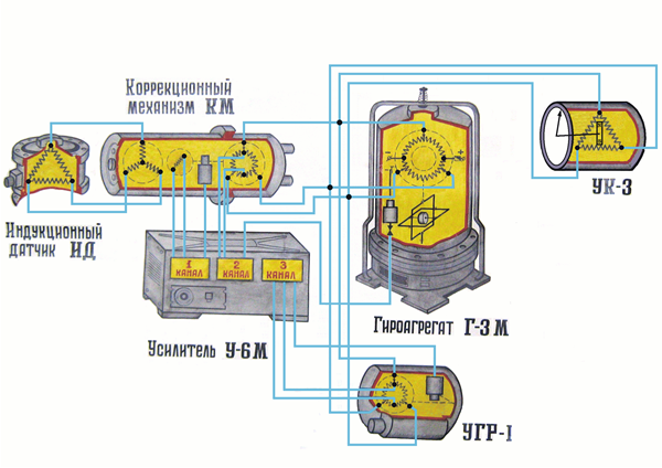 3.2 Гироиндукционный компас гик-1