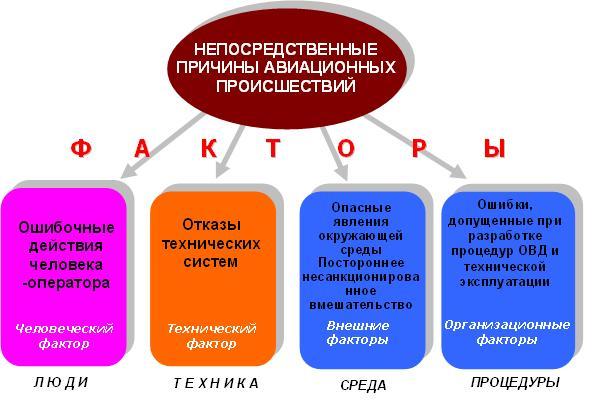 Группы человеческого фактора. Факторы авиационных происшествий. Причины авиационных происшествий и инцидентов. Анализ причин авиационных происшествий. Причины авиационных происшествий статистика.