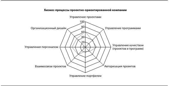 Модели зрелости организационного управления проектами