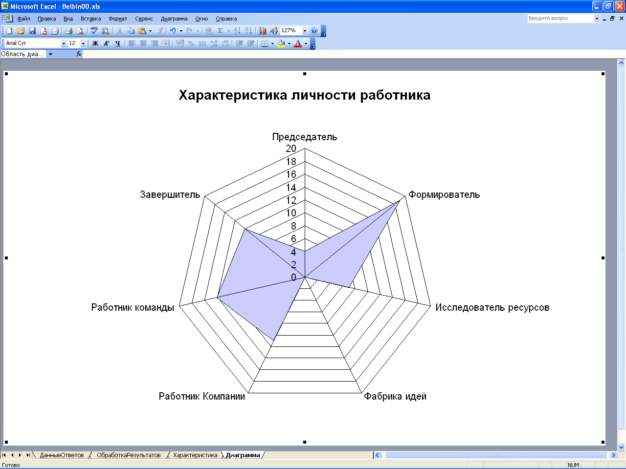 Тест с диаграммой личности