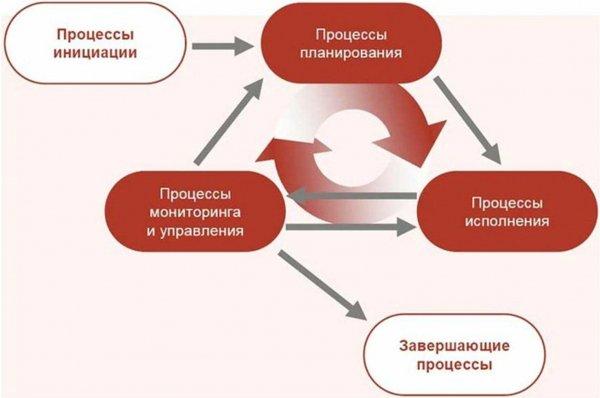 Результат инициации. Процесс инициации. PMBOK процессы инициации. Инициация проекта. Процессы планирование инициация реализация.